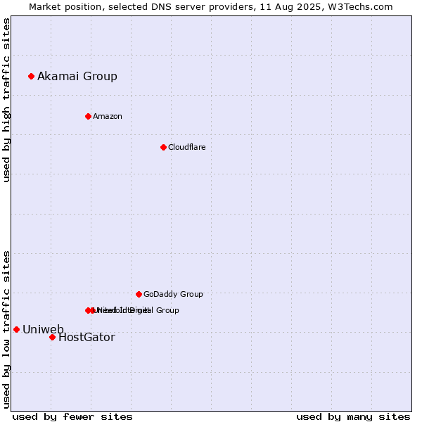 Market position of HostGator vs. Akamai Group vs. Uniweb