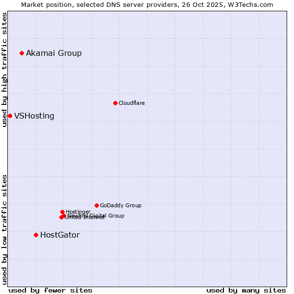 Market position of HostGator vs. Akamai Group vs. VSHosting