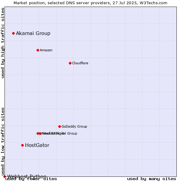 Market position of HostGator vs. Akamai Group vs. Webhost Python