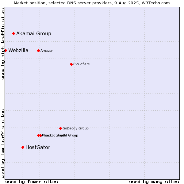 Market position of HostGator vs. Akamai Group vs. Webzilla