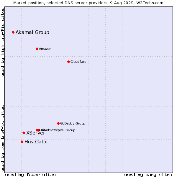 Market position of XServer vs. HostGator vs. Akamai Group