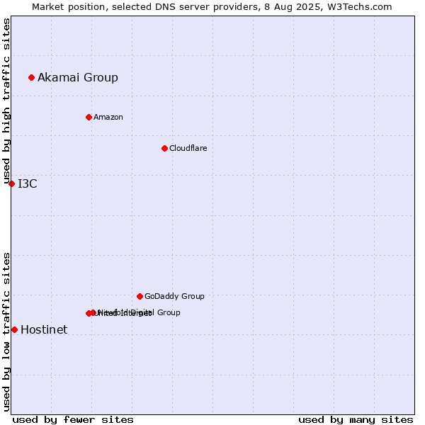 Market position of Akamai Group vs. Hostinet vs. I3C