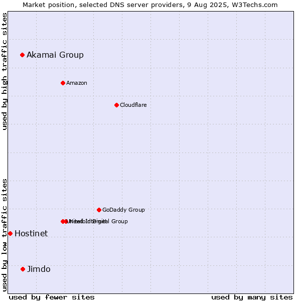 Market position of Jimdo vs. Akamai Group vs. Hostinet