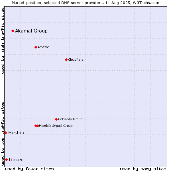 Market position of Akamai Group vs. Linkeo vs. Hostinet