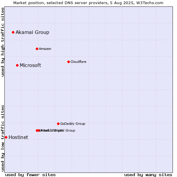 Market position of Microsoft vs. Akamai Group vs. Hostinet