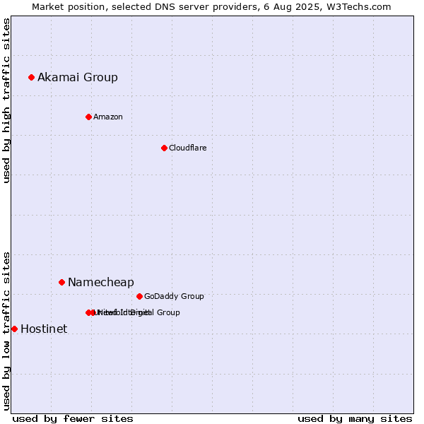 Market position of Namecheap vs. Akamai Group vs. Hostinet