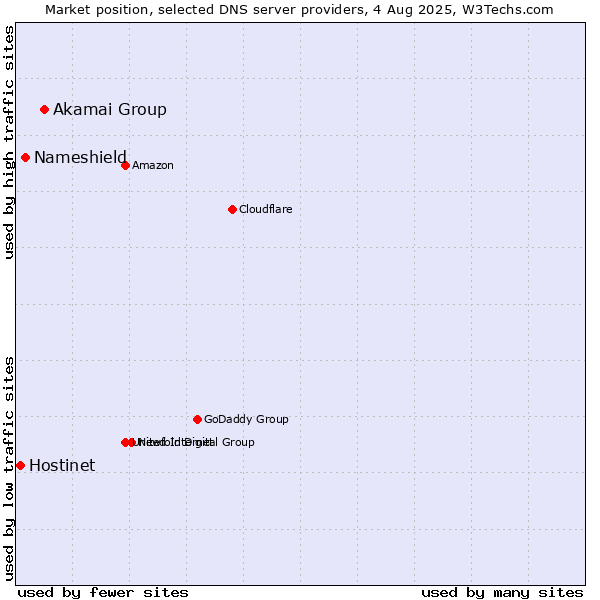 Market position of Akamai Group vs. Nameshield vs. Hostinet
