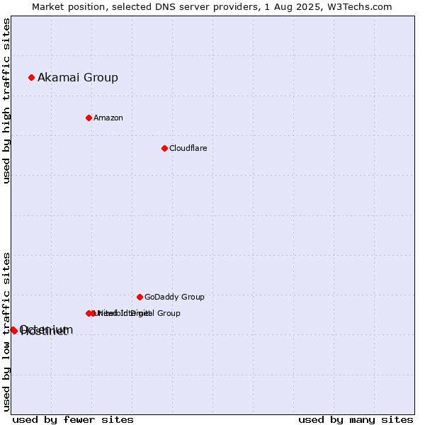 Market position of Akamai Group vs. Hostinet vs. Octenium
