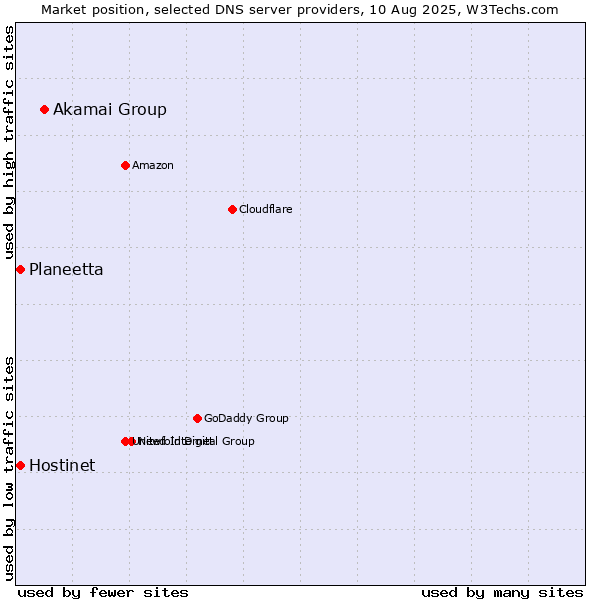 Market position of Akamai Group vs. Hostinet vs. Planeetta