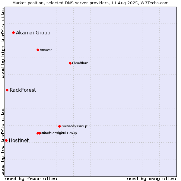 Market position of Akamai Group vs. RackForest vs. Hostinet