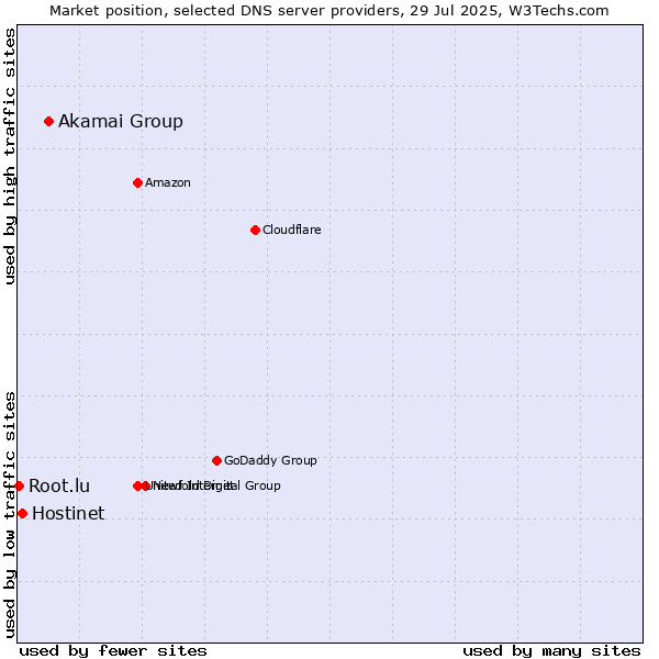 Market position of Akamai Group vs. Hostinet vs. Root.lu