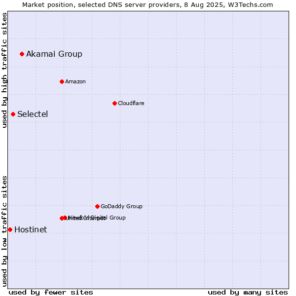 Market position of Akamai Group vs. Selectel vs. Hostinet