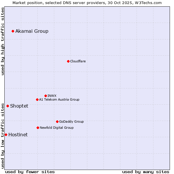 Market position of Akamai Group vs. Shoptet vs. Hostinet