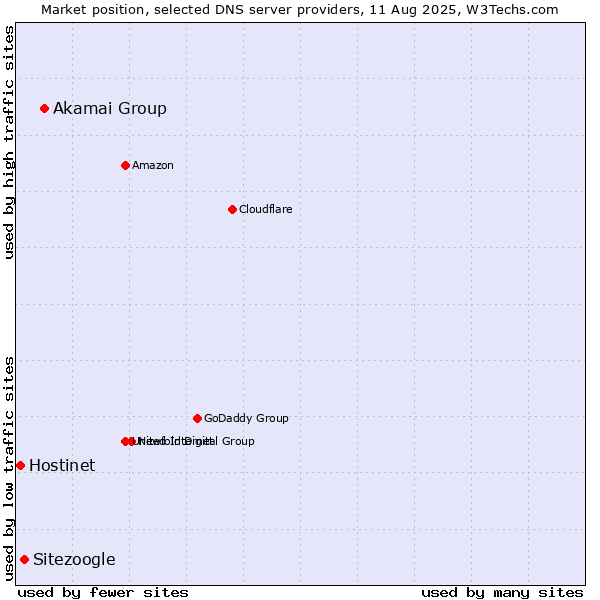 Market position of Akamai Group vs. Sitezoogle vs. Hostinet