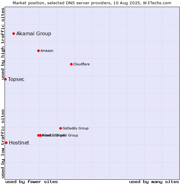 Market position of Akamai Group vs. Hostinet vs. Topsec