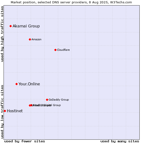 Market position of Your.Online vs. Akamai Group vs. Hostinet