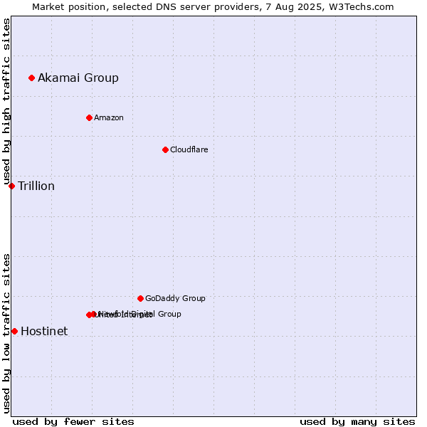 Market position of Akamai Group vs. Hostinet vs. Trillion