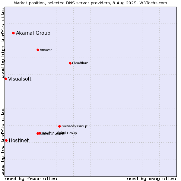 Market position of Akamai Group vs. Hostinet vs. Visualsoft