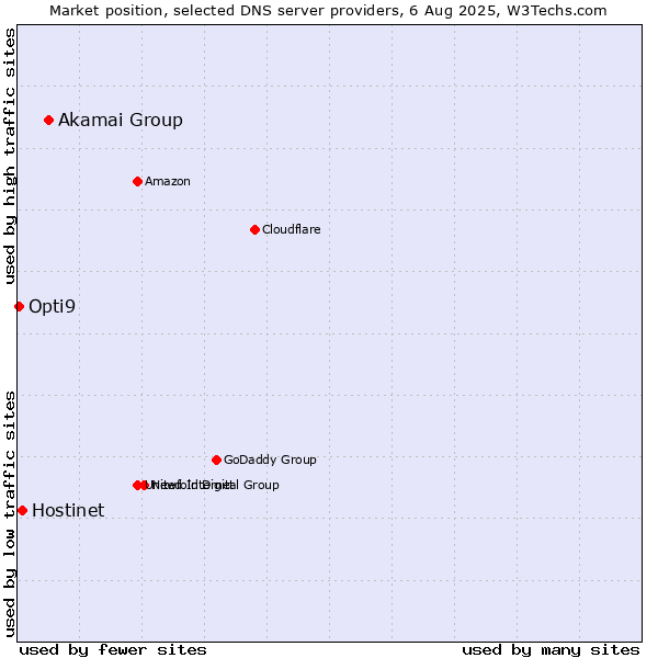 Market position of Akamai Group vs. Hostinet vs. Opti9