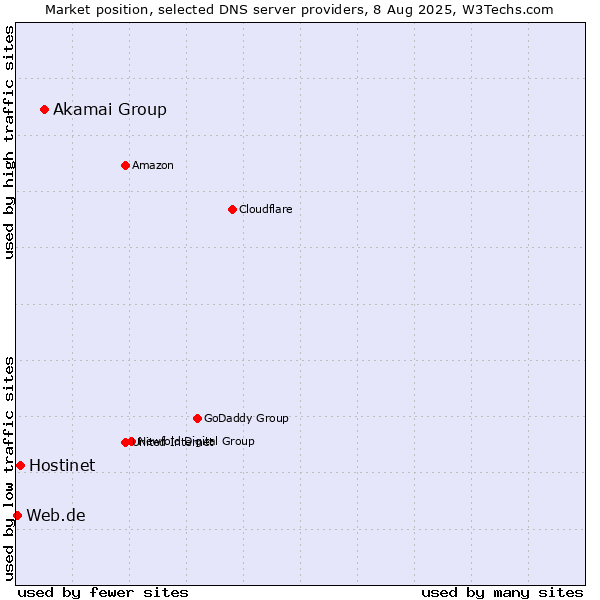 Market position of Akamai Group vs. Hostinet vs. Web.de