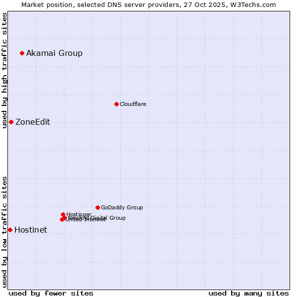 Market position of Akamai Group vs. ZoneEdit vs. Hostinet