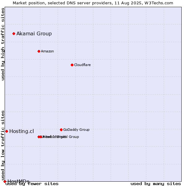 Market position of Akamai Group vs. Hosting.cl vs. HostMDs