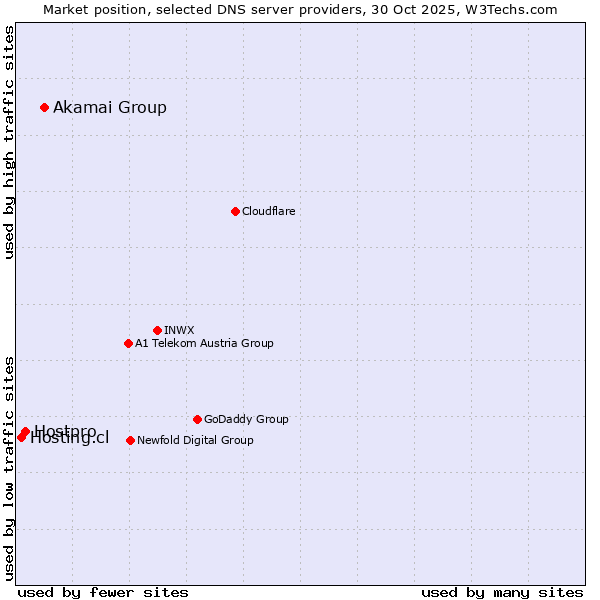 Market position of Akamai Group vs. Hostpro vs. Hosting.cl