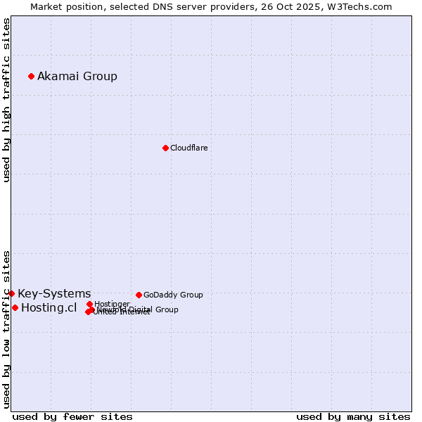 Market position of Akamai Group vs. Hosting.cl vs. Key-Systems