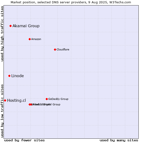 Market position of Akamai Group vs. Linode vs. Hosting.cl