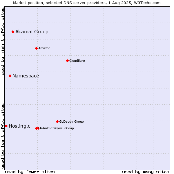 Market position of Akamai Group vs. Namespace vs. Hosting.cl