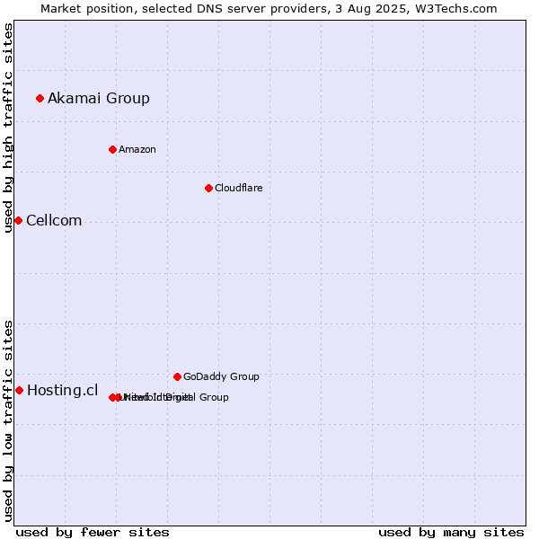 Market position of Akamai Group vs. Hosting.cl vs. Cellcom
