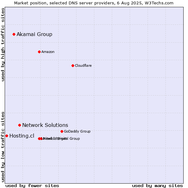 Market position of Network Solutions vs. Akamai Group vs. Hosting.cl