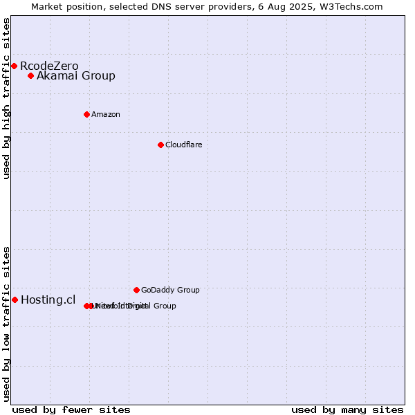 Market position of Akamai Group vs. Hosting.cl vs. RcodeZero