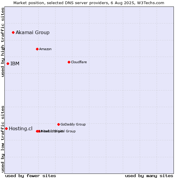 Market position of Akamai Group vs. IBM vs. Hosting.cl