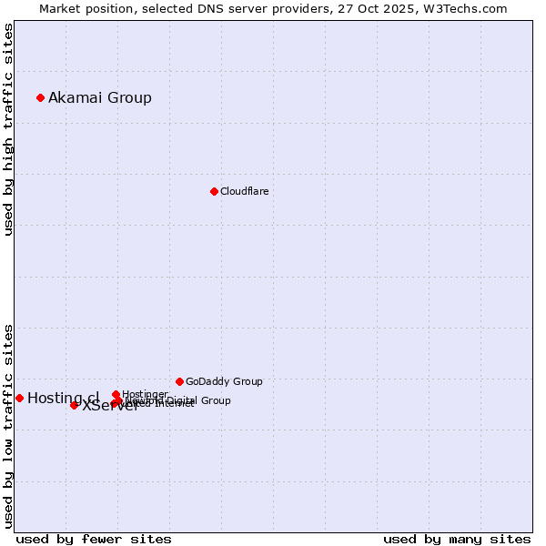 Market position of XServer vs. Akamai Group vs. Hosting.cl