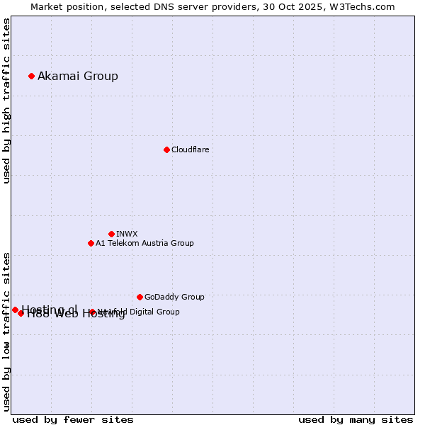 Market position of Akamai Group vs. H88 Web Hosting vs. Hosting.cl