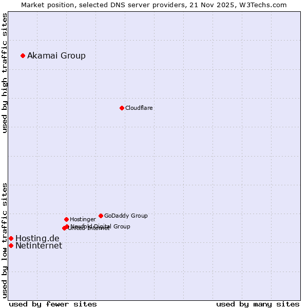 Market position of Akamai Group vs. Hosting.de vs. Netinternet