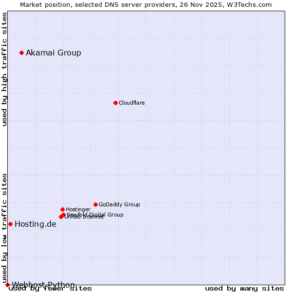 Market position of Akamai Group vs. Hosting.de vs. Webhost Python