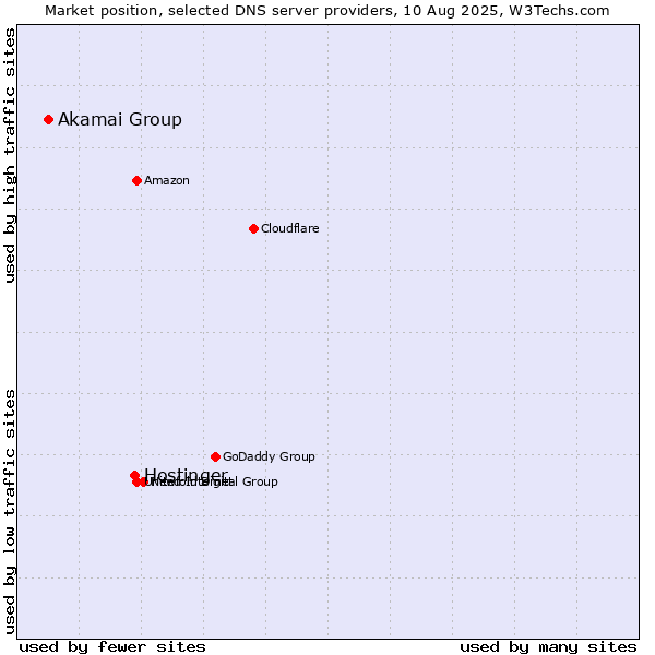 Market position of Hostinger vs. Akamai Group