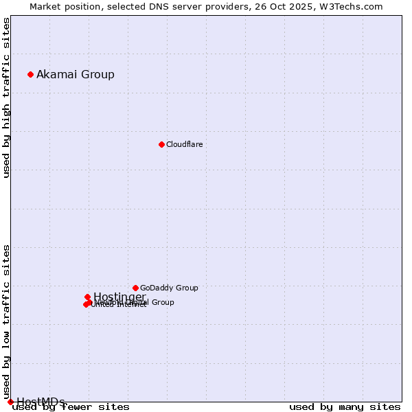 Market position of Hostinger vs. Akamai Group vs. HostMDs
