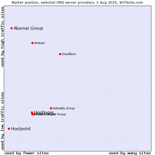 Market position of Hostinger vs. Akamai Group vs. Hostpoint