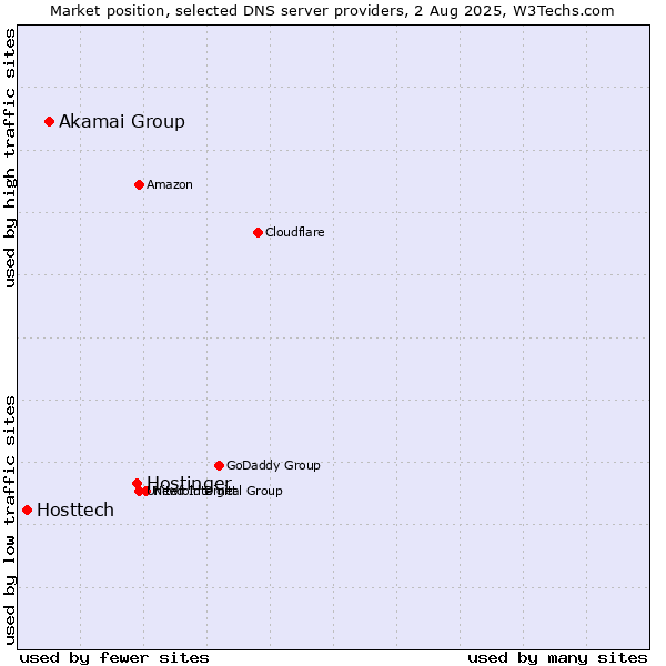 Market position of Hostinger vs. Akamai Group vs. Hosttech