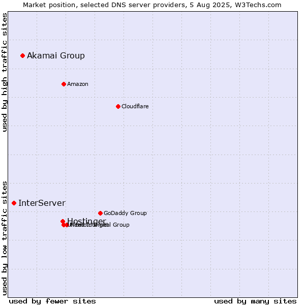 Market position of Hostinger vs. Akamai Group vs. InterServer