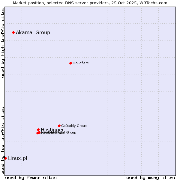 Market position of Hostinger vs. Akamai Group vs. Linux.pl
