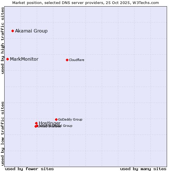 Market position of Hostinger vs. Akamai Group vs. MarkMonitor