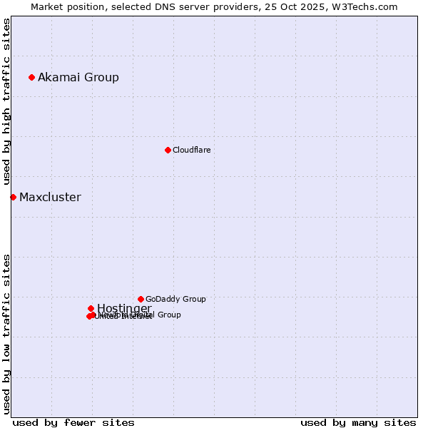 Market position of Hostinger vs. Akamai Group vs. Maxcluster