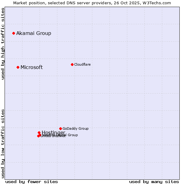 Market position of Hostinger vs. Microsoft vs. Akamai Group