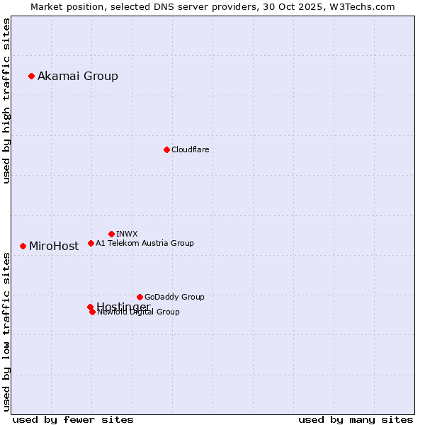 Market position of Hostinger vs. Akamai Group vs. MiroHost