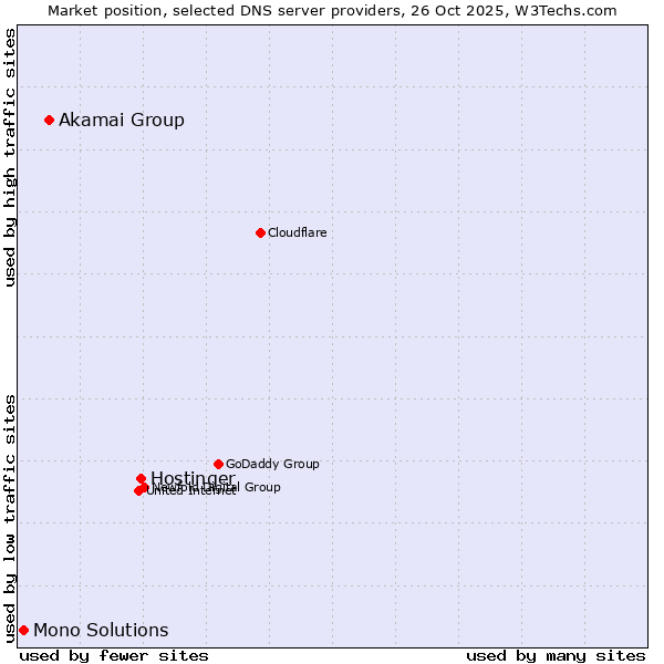 Market position of Hostinger vs. Akamai Group vs. Mono Solutions