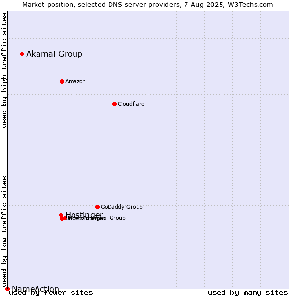 Market position of Hostinger vs. Akamai Group vs. NameAction